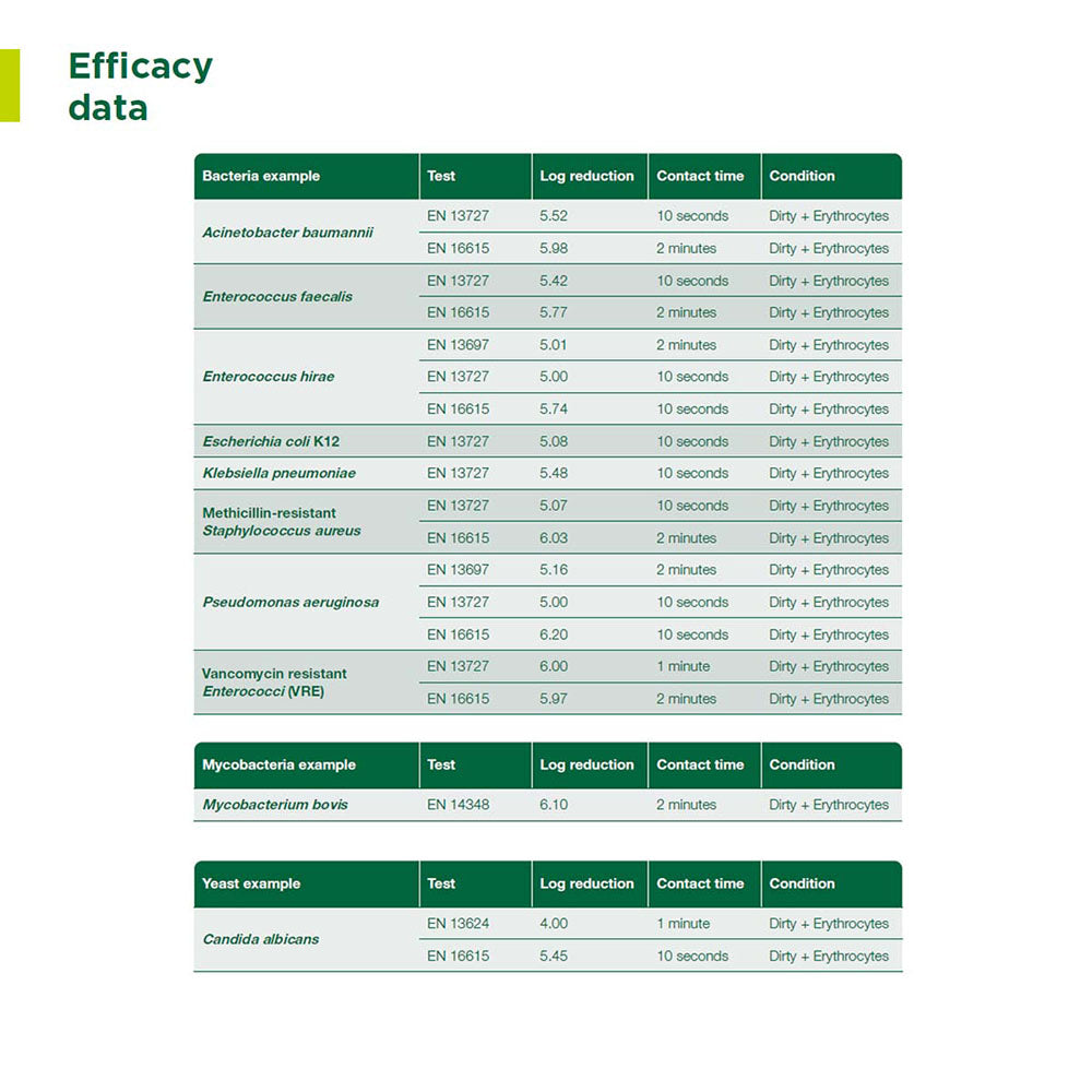 Efficacy data for the Clinell Plastic-free Universal Wipes (140 PACK).