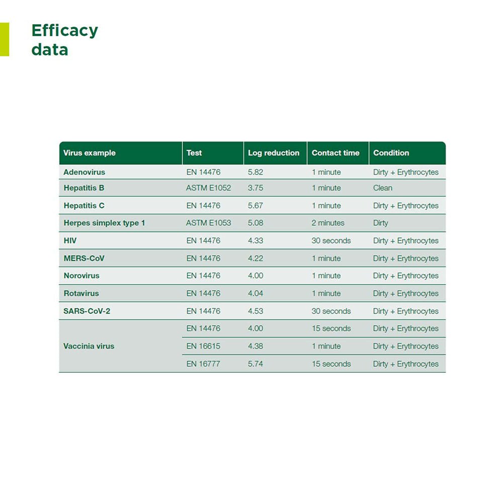 More efficacy data for the Clinell Plastic-free Universal Wipes (140 PACK).