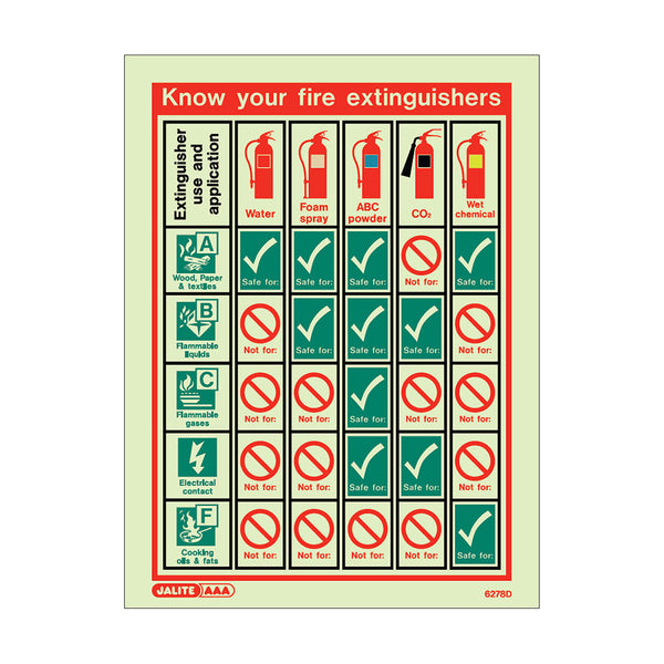 Know Your fire Extinguisher Sign Image 1